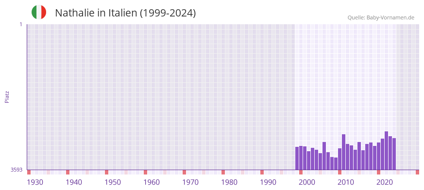 Nathalie in der Vornamen-Hitliste von Italien (1999-2024)