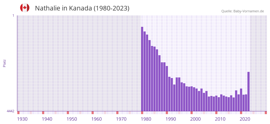 Nathalie in der Vornamen-Hitliste von Kanada (1980-2023)