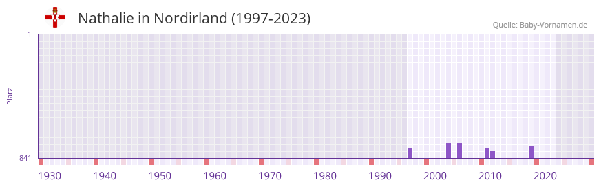 Nathalie in der Vornamen-Hitliste von Nordirland (1997-2023)