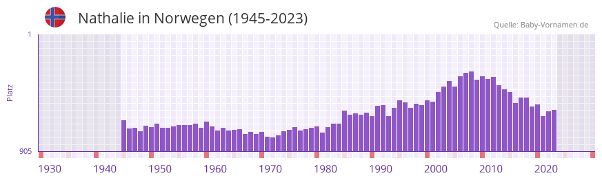 Nathalie in der Vornamen-Hitliste von Norwegen (1945-2023)