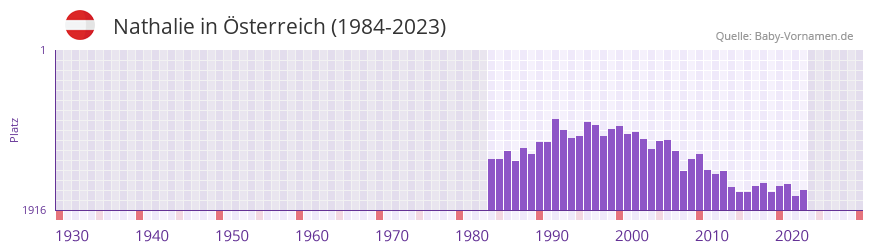 Nathalie in der Vornamen-Hitliste von sterreich (1984-2023)