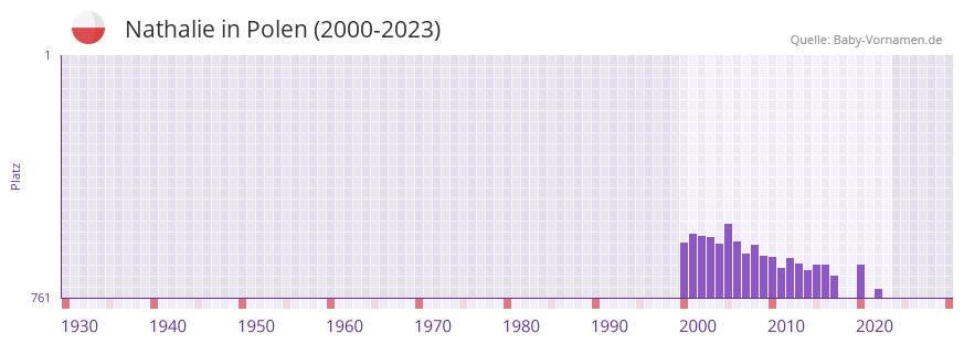 Nathalie in der Vornamen-Hitliste von Polen (2000-2023)