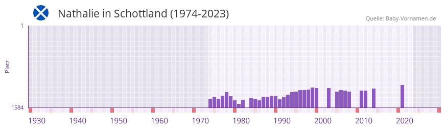 Nathalie in der Vornamen-Hitliste von Schottland (1974-2023)