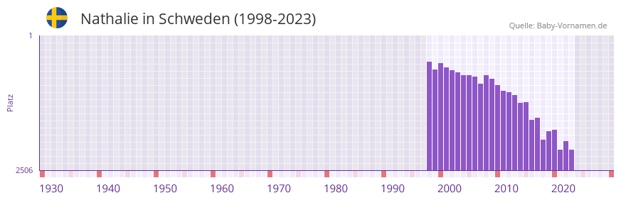 Nathalie in der Vornamen-Hitliste von Schweden (1998-2023)