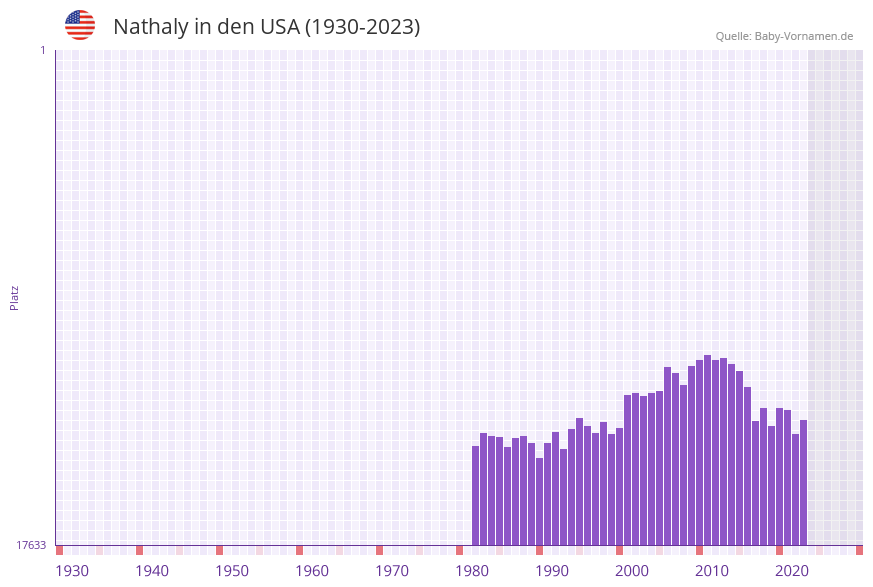Nathaly in der Vornamen-Hitliste von den USA (1930-2023) Nathaly in der Vornamen-Hitliste von den USA (1930-2023)