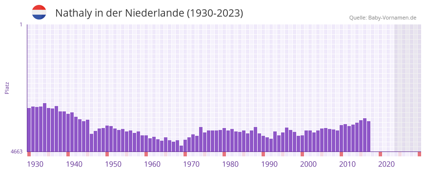 Nathaly in der Vornamen-Hitliste von der Niederlande (1930-2023) Nathaly in der Vornamen-Hitliste von der Niederlande (1930-2023)