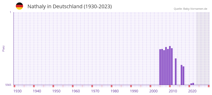 Nathaly in der Vornamen-Hitliste von Deutschland (1930-2023) Nathaly in der Vornamen-Hitliste von Deutschland (1930-2023)