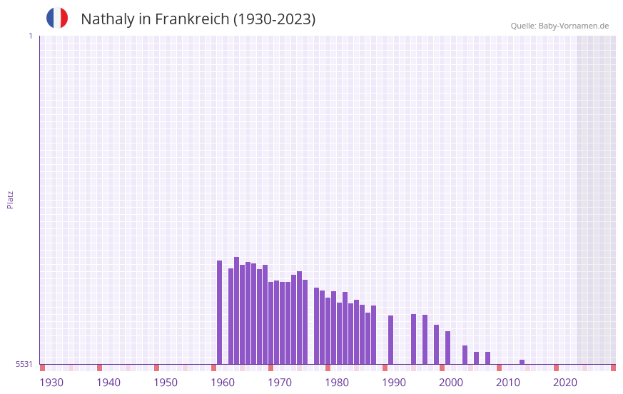 Nathaly in der Vornamen-Hitliste von Frankreich (1930-2023) Nathaly in der Vornamen-Hitliste von Frankreich (1930-2023)