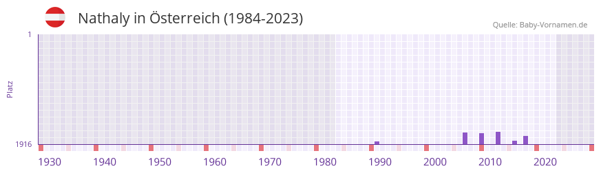 Nathaly in der Vornamen-Hitliste von Österreich (1984-2023) Nathaly in der Vornamen-Hitliste von Österreich (1984-2023)