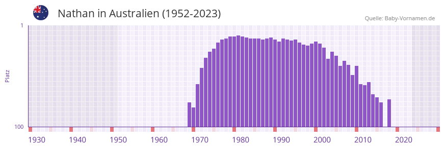Nathan in der Vornamen-Hitliste von Australien (1952-2023)