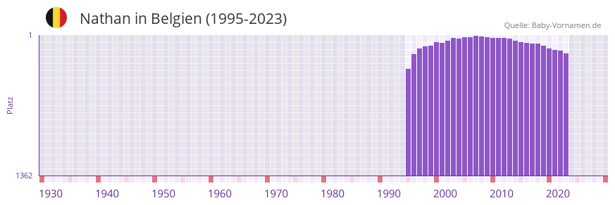 Nathan in der Vornamen-Hitliste von Belgien (1995-2023)