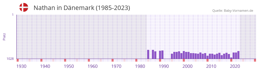 Nathan in der Vornamen-Hitliste von Dnemark (1985-2023)