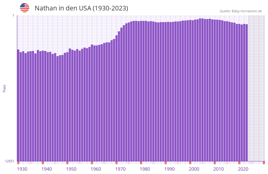 Nathan in der Vornamen-Hitliste von den USA (1930-2023)