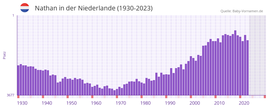 Nathan in der Vornamen-Hitliste von der Niederlande (1930-2023)