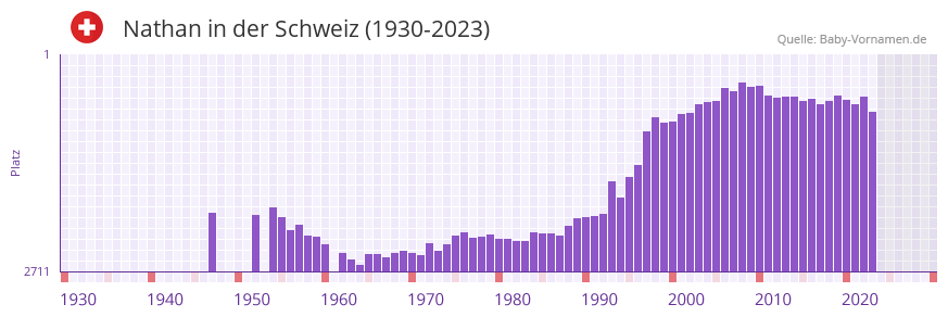 Nathan in der Vornamen-Hitliste von der Schweiz (1930-2023)