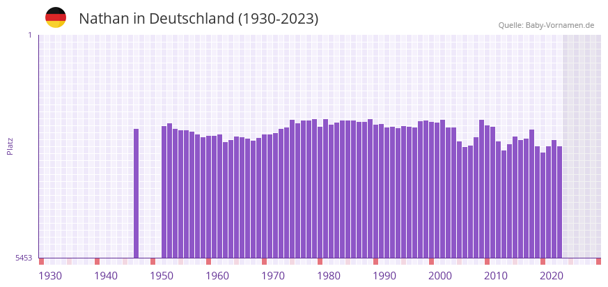 Nathan in der Vornamen-Hitliste von Deutschland (1930-2023)