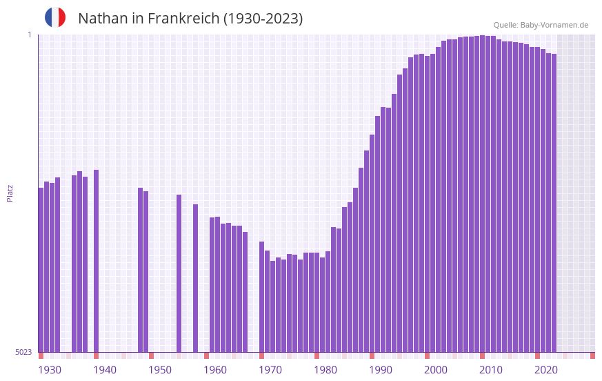 Nathan in der Vornamen-Hitliste von Frankreich (1930-2023)