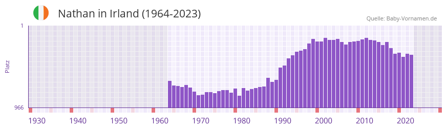 Nathan in der Vornamen-Hitliste von Irland (1964-2023)