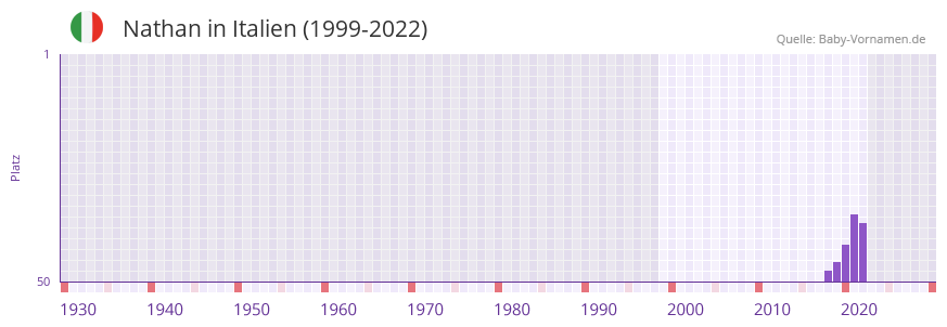 Nathan in der Vornamen-Hitliste von Italien (1999-2022)