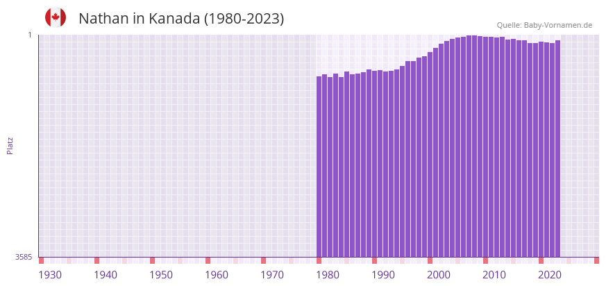 Nathan in der Vornamen-Hitliste von Kanada (1980-2023)
