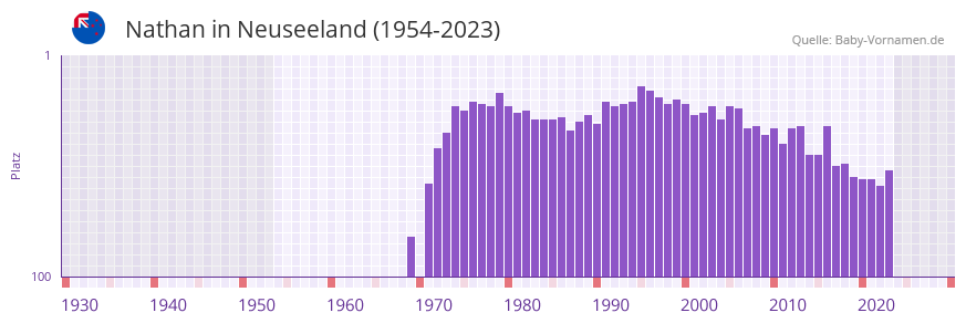 Nathan in der Vornamen-Hitliste von Neuseeland (1954-2023)