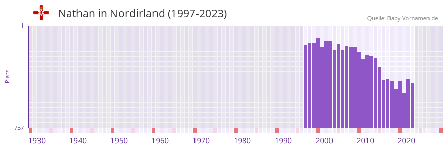 Nathan in der Vornamen-Hitliste von Nordirland (1997-2023)