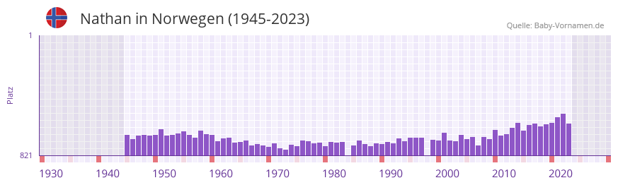 Nathan in der Vornamen-Hitliste von Norwegen (1945-2023)