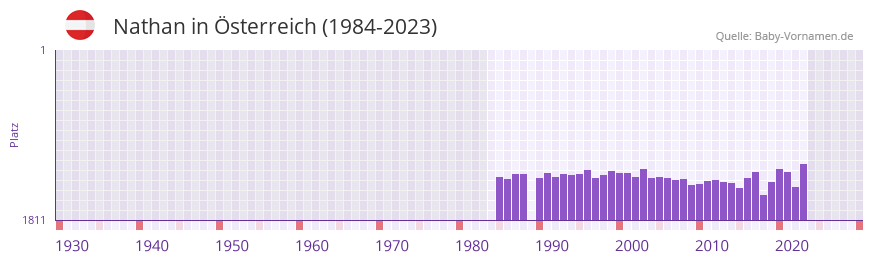 Nathan in der Vornamen-Hitliste von sterreich (1984-2023)
