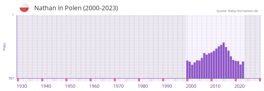 Nathan in der Vornamen-Hitliste von Polen (2000-2023)