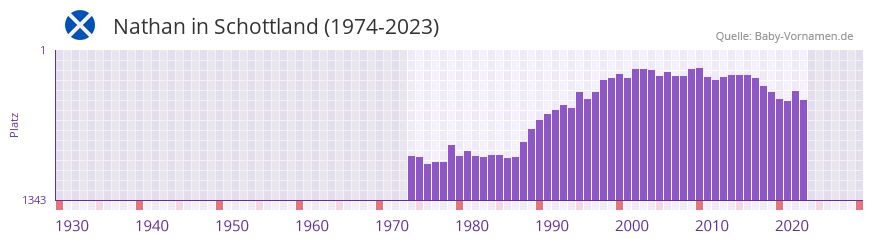 Nathan in der Vornamen-Hitliste von Schottland (1974-2023)
