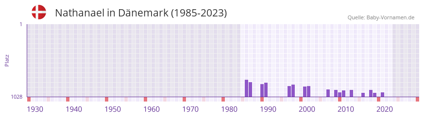 Nathanael in der Vornamen-Hitliste von Dnemark (1985-2023)