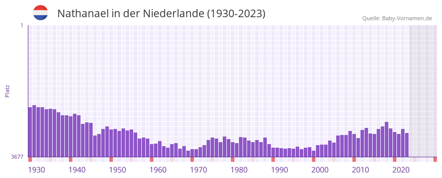 Nathanael in der Vornamen-Hitliste von der Niederlande (1930-2023)