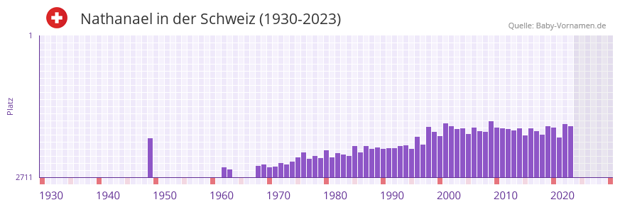 Nathanael in der Vornamen-Hitliste von der Schweiz (1930-2023)