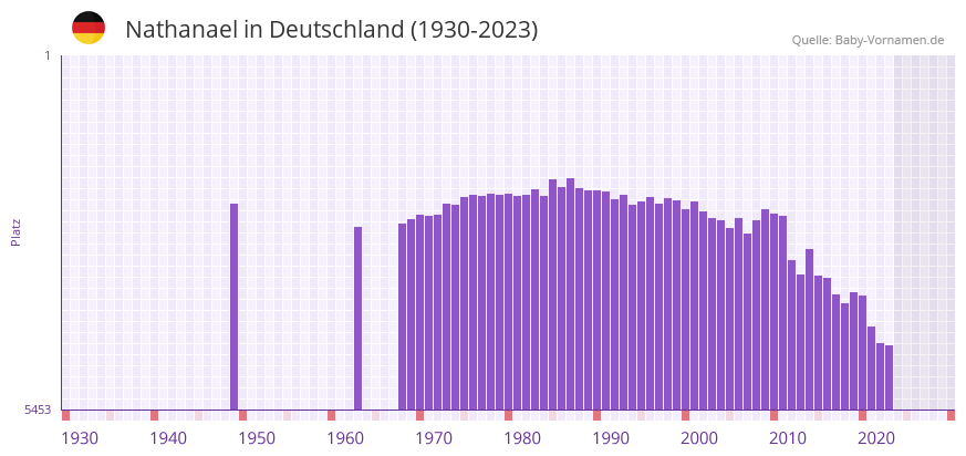 Nathanael in der Vornamen-Hitliste von Deutschland (1930-2023)