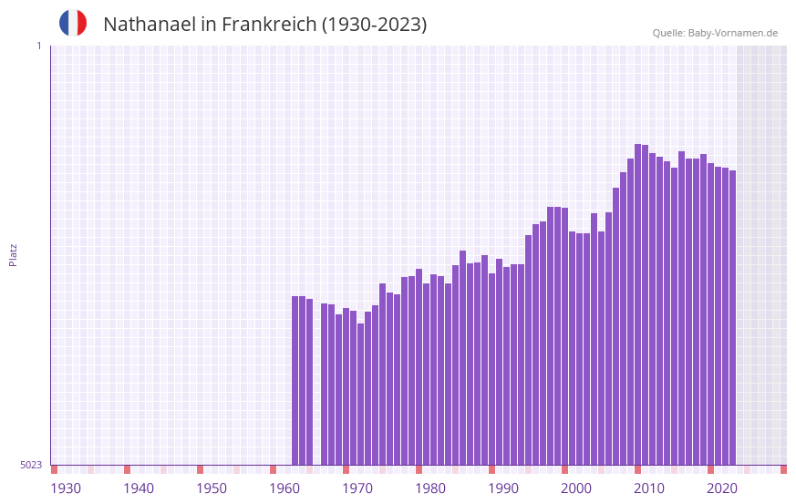 Nathanael in der Vornamen-Hitliste von Frankreich (1930-2023)