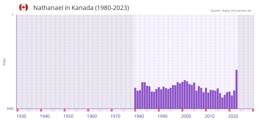 Nathanael in der Vornamen-Hitliste von Kanada (1980-2023)