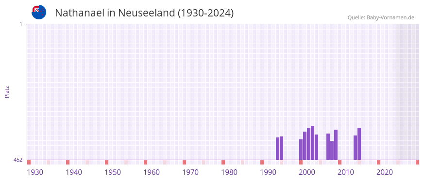 Nathanael in der Vornamen-Hitliste von Neuseeland (1930-2024)