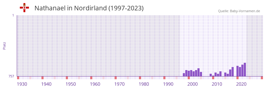 Nathanael in der Vornamen-Hitliste von Nordirland (1997-2023)