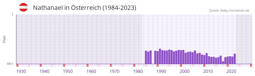 Nathanael in der Vornamen-Hitliste von sterreich (1984-2023)