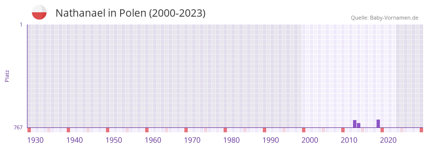 Nathanael in der Vornamen-Hitliste von Polen (2000-2023)