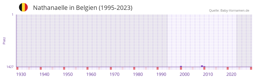 Nathanaelle in der Vornamen-Hitliste von Belgien (1995-2023)
