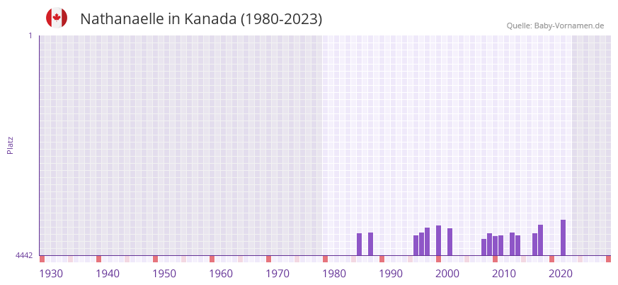 Nathanaelle in der Vornamen-Hitliste von Kanada (1980-2023)
