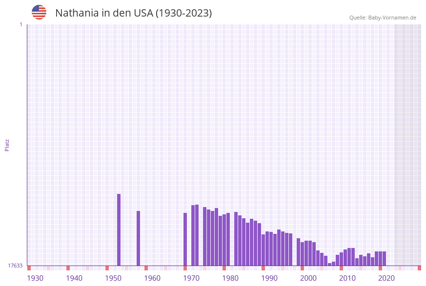 Nathania in der Vornamen-Hitliste von den USA (1930-2023)