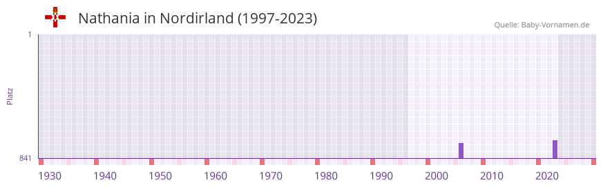 Nathania in der Vornamen-Hitliste von Nordirland (1997-2023)