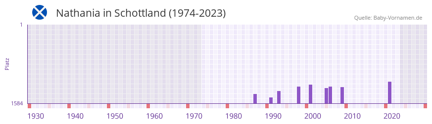 Nathania in der Vornamen-Hitliste von Schottland (1974-2023)