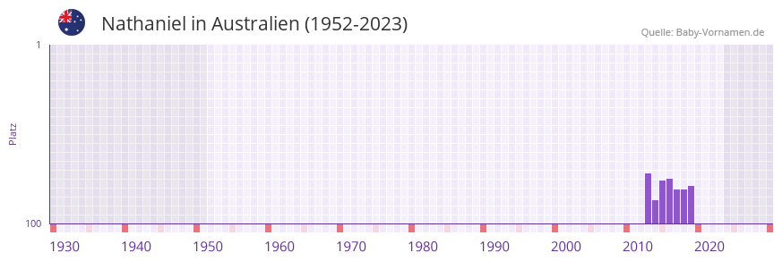 Nathaniel in der Vornamen-Hitliste von Australien (1952-2023)