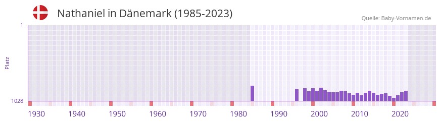 Nathaniel in der Vornamen-Hitliste von Dnemark (1985-2023)