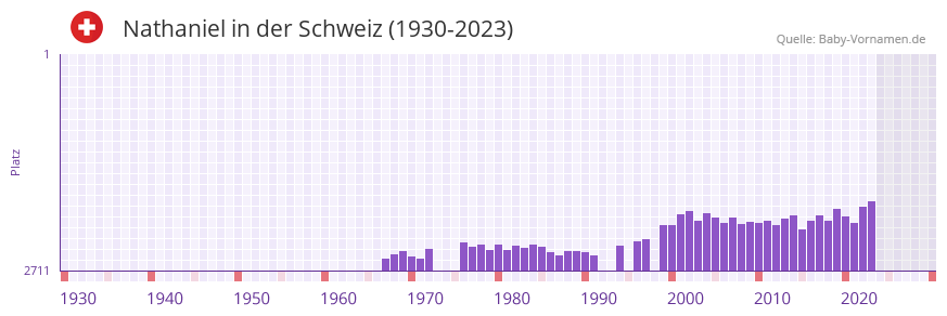 Nathaniel in der Vornamen-Hitliste von der Schweiz (1930-2023)