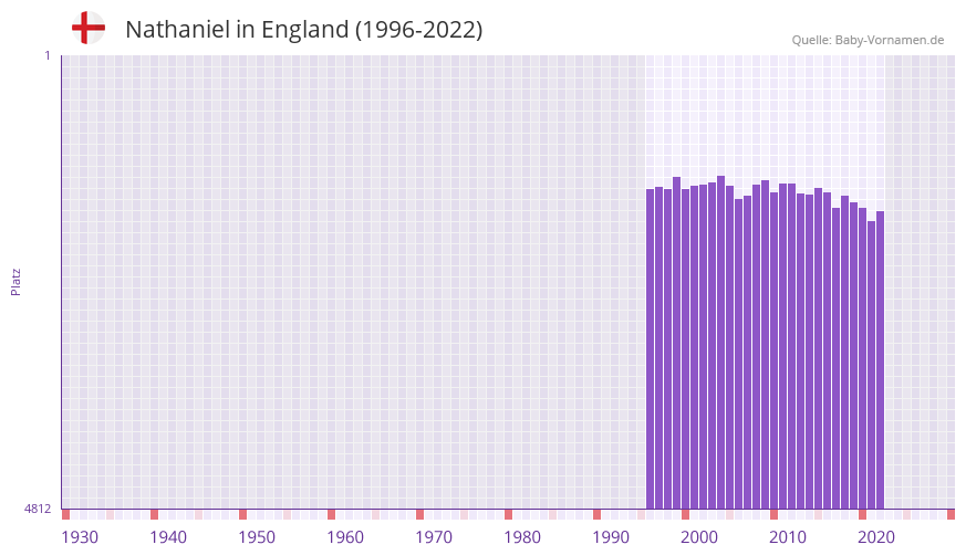 Nathaniel in der Vornamen-Hitliste von England (1996-2022)