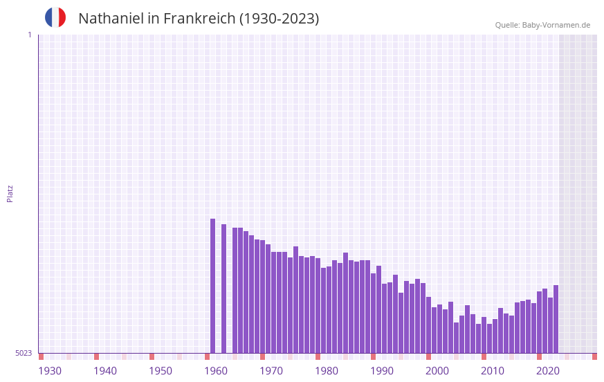 Nathaniel in der Vornamen-Hitliste von Frankreich (1930-2023)